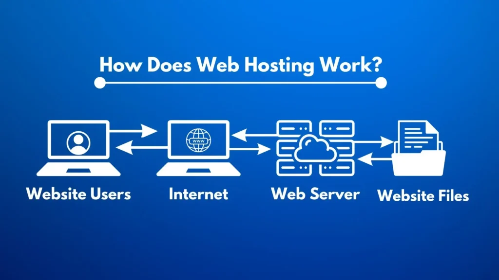 How does web hosting works?